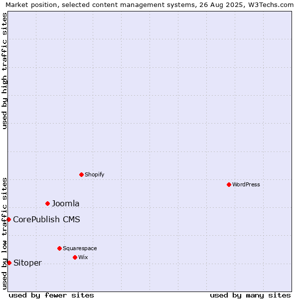 Market position of Joomla vs. Sitoper vs. CorePublish CMS