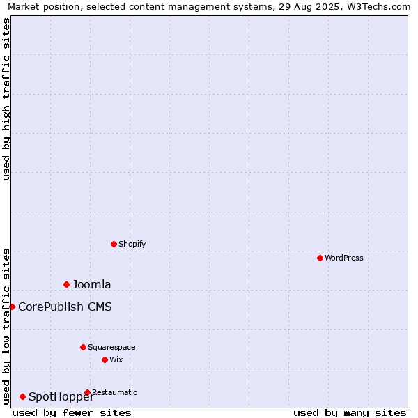 Market position of Joomla vs. SpotHopper vs. CorePublish CMS