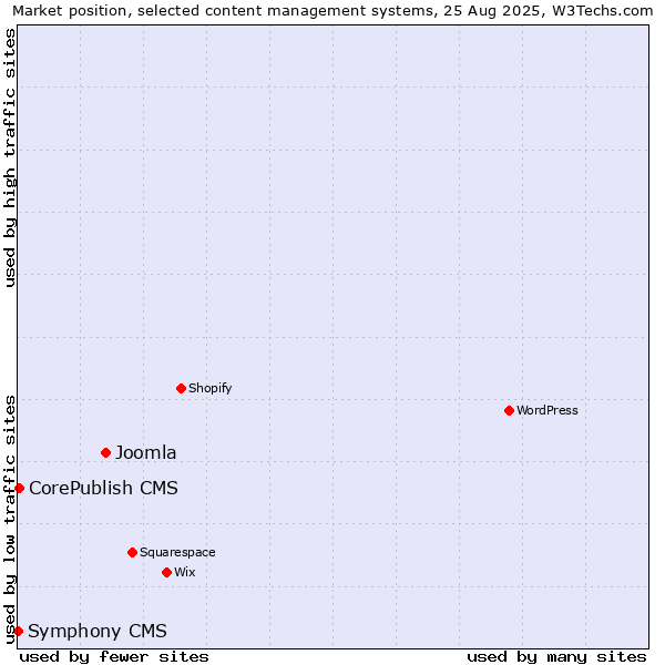 Market position of Joomla vs. CorePublish CMS vs. Symphony CMS