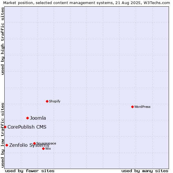 Market position of Joomla vs. Zenfolio Systems vs. CorePublish CMS