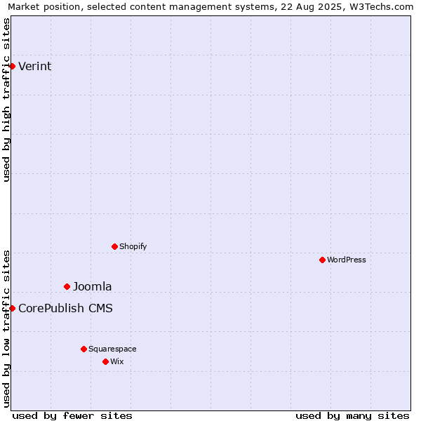 Market position of Joomla vs. CorePublish CMS vs. Verint