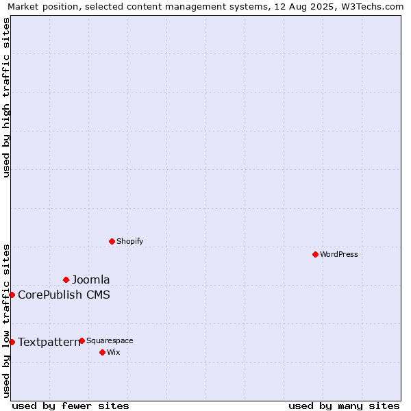 Market position of Joomla vs. Textpattern vs. CorePublish CMS