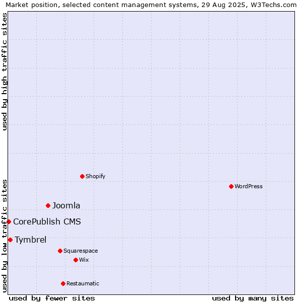 Market position of Joomla vs. Tymbrel vs. CorePublish CMS