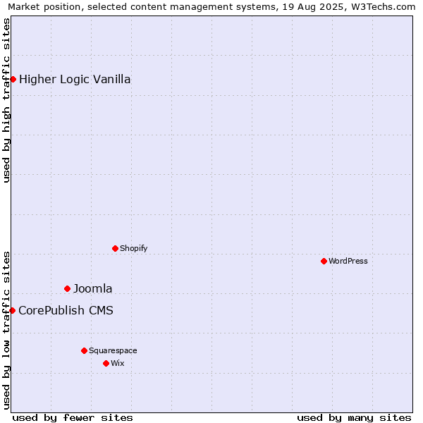 Market position of Joomla vs. Higher Logic Vanilla vs. CorePublish CMS