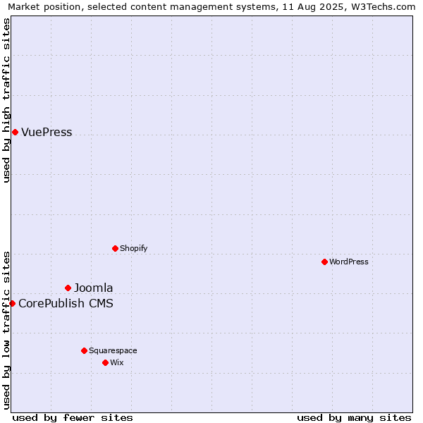 Market position of Joomla vs. VuePress vs. CorePublish CMS