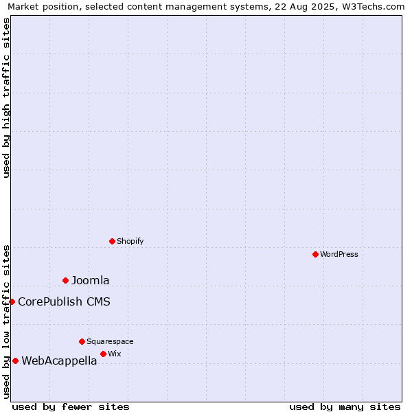 Market position of Joomla vs. WebAcappella vs. CorePublish CMS