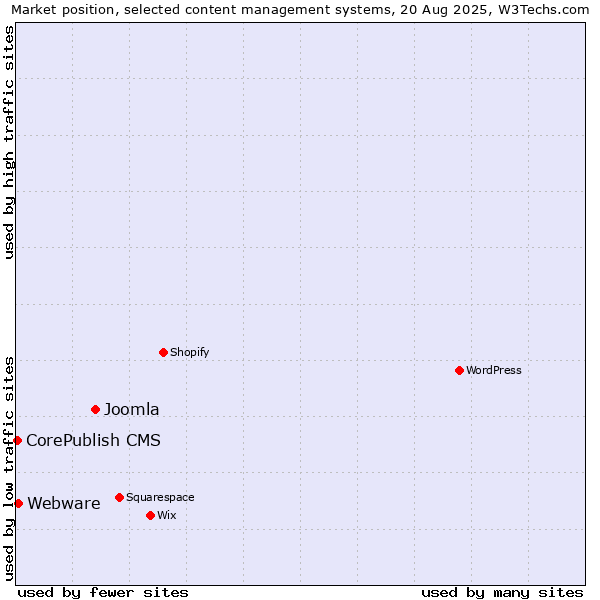 Market position of Joomla vs. Webware vs. CorePublish CMS