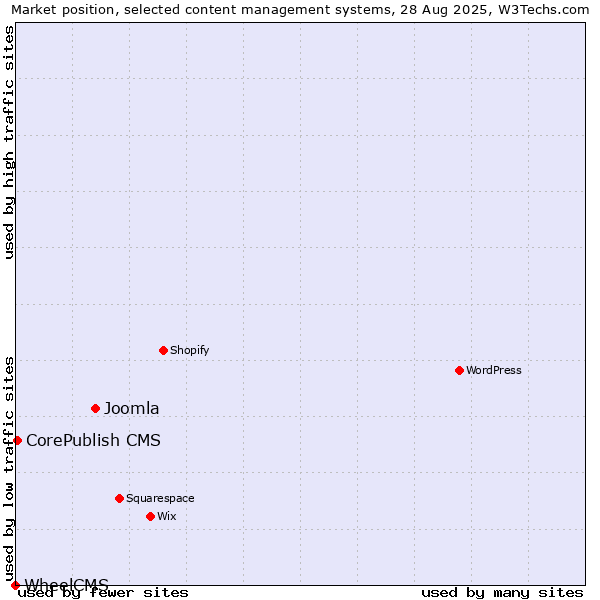 Market position of Joomla vs. CorePublish CMS vs. WheelCMS