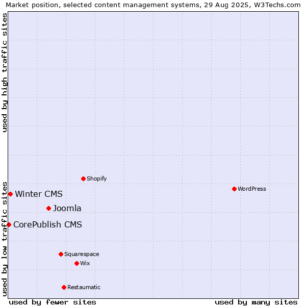 Market position of Joomla vs. Winter CMS vs. CorePublish CMS