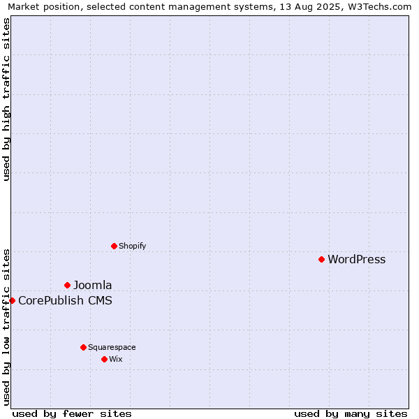 Market position of WordPress vs. Joomla vs. CorePublish CMS