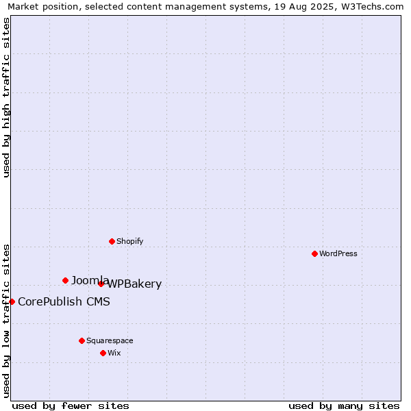 Market position of WPBakery vs. Joomla vs. CorePublish CMS