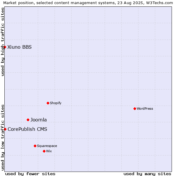 Market position of Joomla vs. CorePublish CMS vs. Xiuno BBS