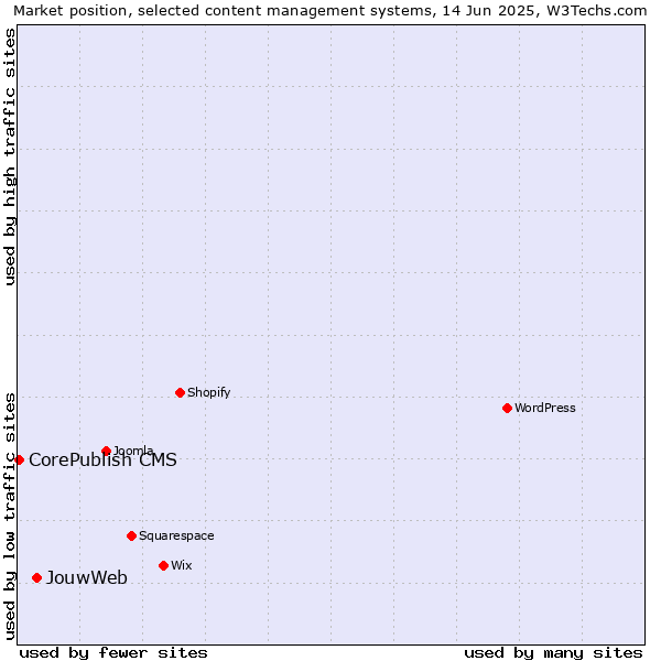Market position of JouwWeb vs. CorePublish CMS