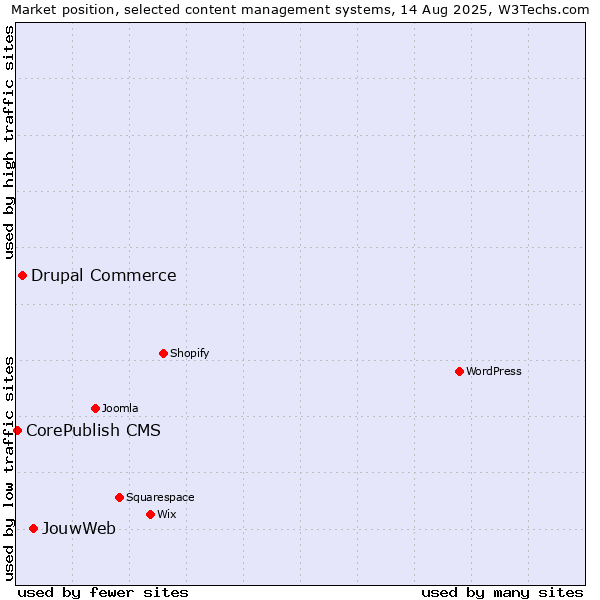 Market position of JouwWeb vs. Drupal Commerce vs. CorePublish CMS