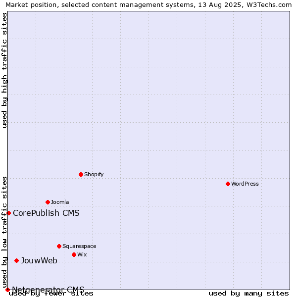 Market position of JouwWeb vs. CorePublish CMS vs. Netgenerator CMS