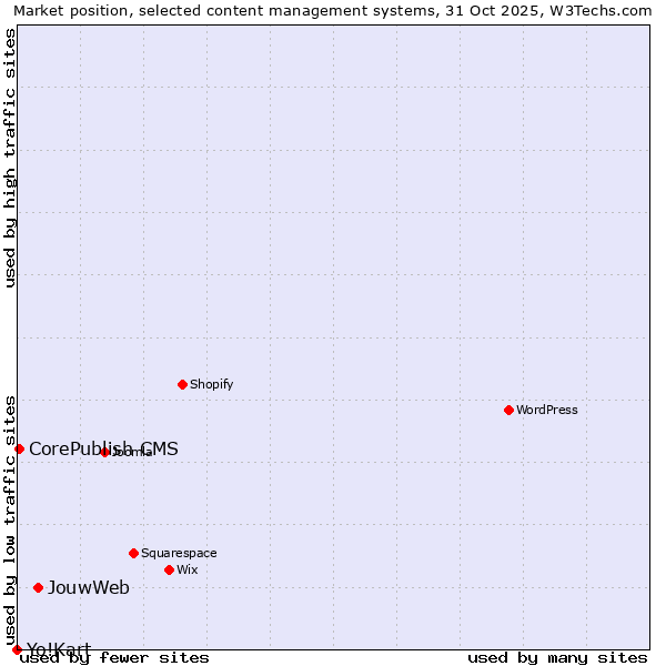 Market position of JouwWeb vs. CorePublish CMS vs. Yo!Kart
