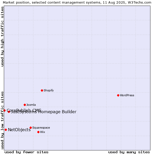 Market position of JustSystems Homepage Builder vs. NetObjects vs. CorePublish CMS