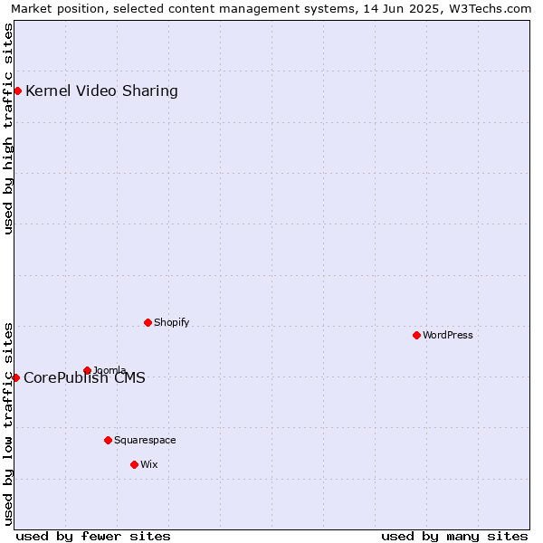 Market position of Kernel Video Sharing vs. CorePublish CMS