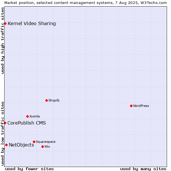 Market position of NetObjects vs. Kernel Video Sharing vs. CorePublish CMS