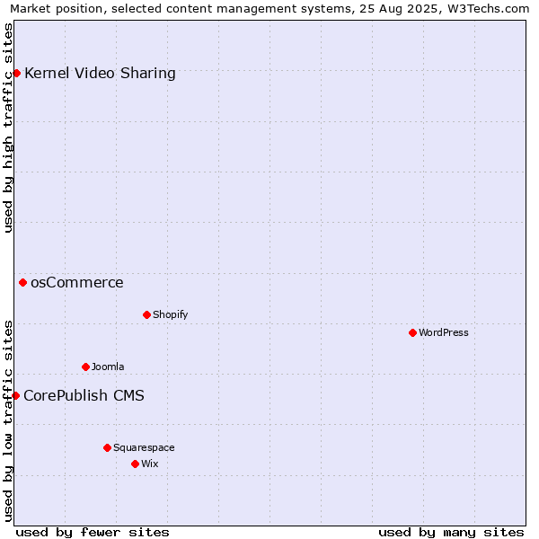 Market position of osCommerce vs. Kernel Video Sharing vs. CorePublish CMS