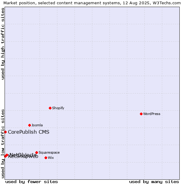 Market position of NetObjects vs. CorePublish CMS vs. KetShopweb