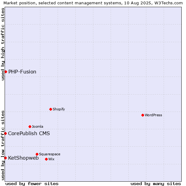 Market position of PHP-Fusion vs. CorePublish CMS vs. KetShopweb