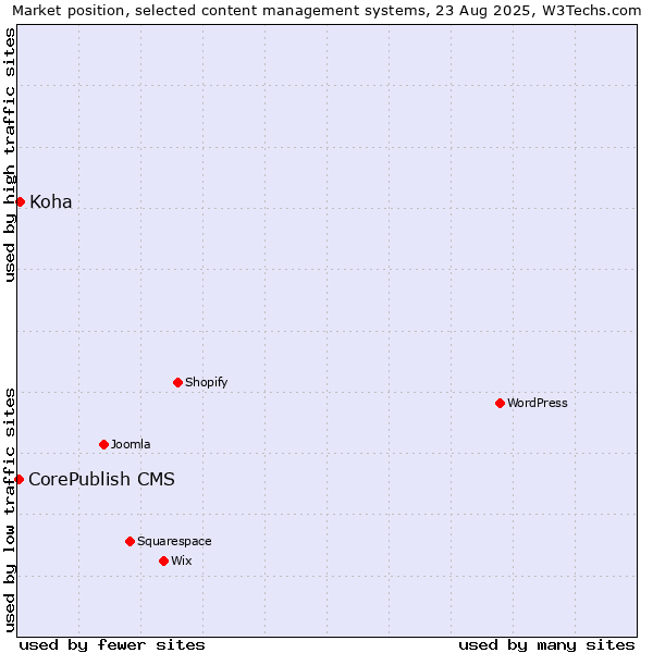 Market position of Koha vs. CorePublish CMS
