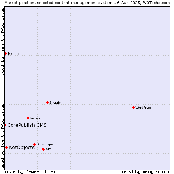 Market position of NetObjects vs. Koha vs. CorePublish CMS