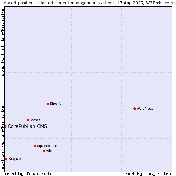 Market position of Kopage vs. CorePublish CMS