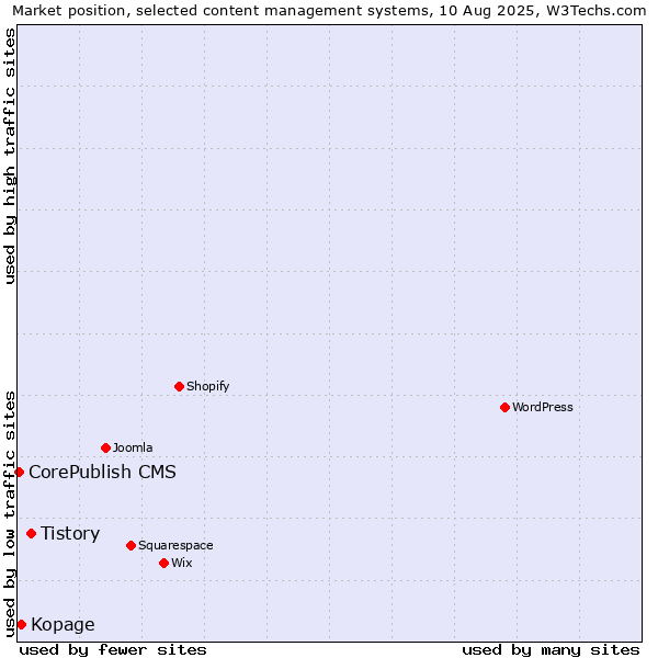 Market position of Tistory vs. Kopage vs. CorePublish CMS