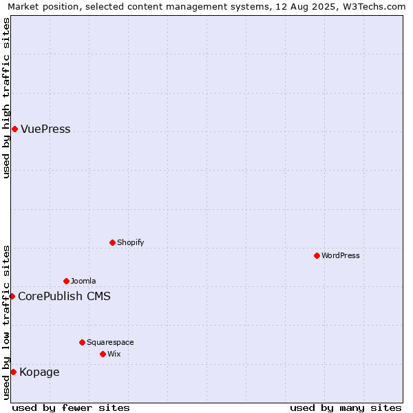 Market position of VuePress vs. Kopage vs. CorePublish CMS