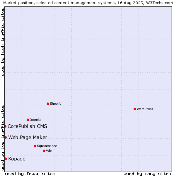 Market position of Web Page Maker vs. Kopage vs. CorePublish CMS