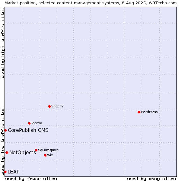 Market position of NetObjects vs. CorePublish CMS vs. LEAP