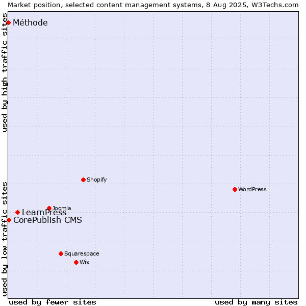 Market position of LearnPress vs. CorePublish CMS vs. Méthode