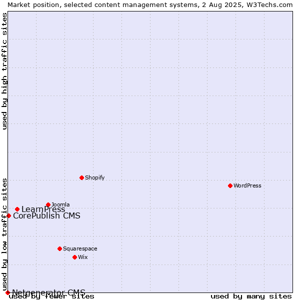 Market position of LearnPress vs. CorePublish CMS vs. Netgenerator CMS