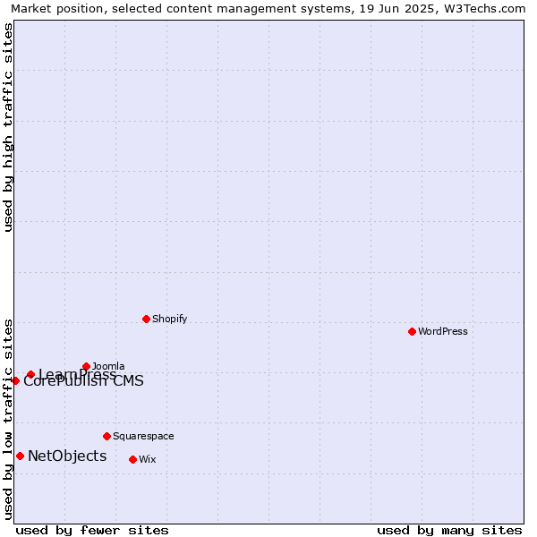 Market position of LearnPress vs. NetObjects vs. CorePublish CMS