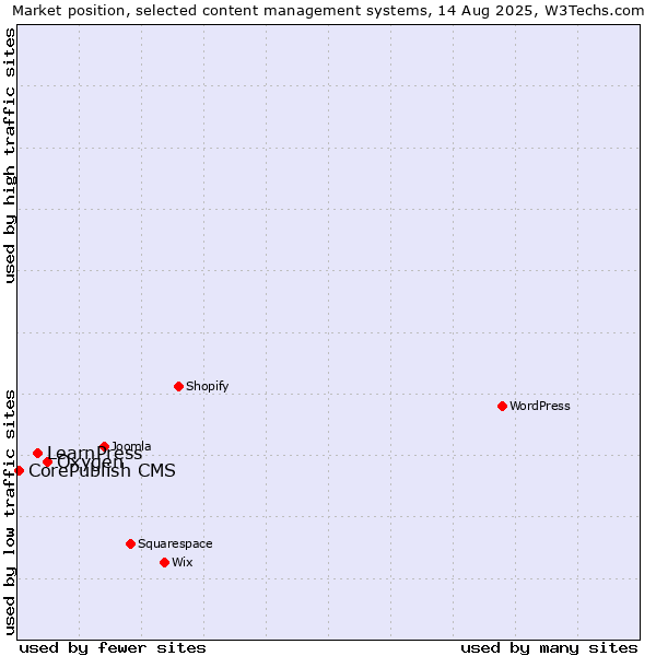 Market position of Oxygen vs. LearnPress vs. CorePublish CMS