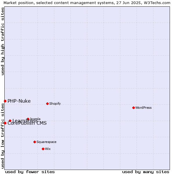 Market position of LearnPress vs. CorePublish CMS vs. PHP-Nuke