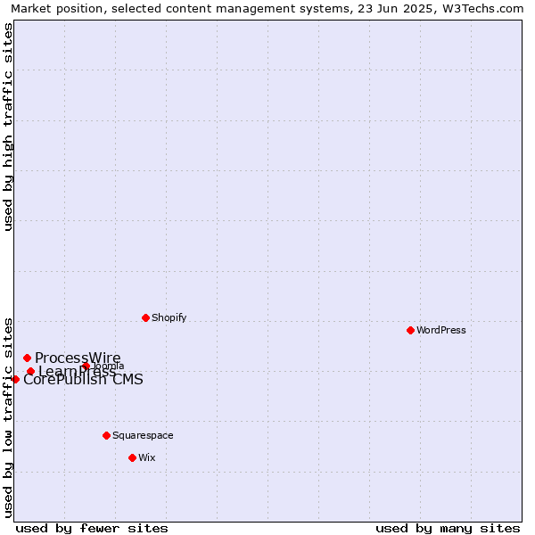 Market position of LearnPress vs. ProcessWire vs. CorePublish CMS