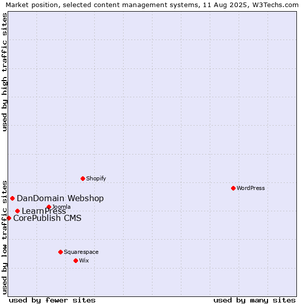 Market position of LearnPress vs. DanDomain Webshop vs. CorePublish CMS