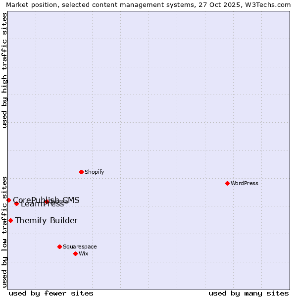 Market position of LearnPress vs. Themify Builder vs. CorePublish CMS