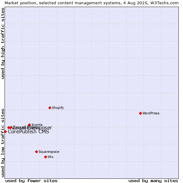 Market position of LearnPress vs. Visual Composer vs. CorePublish CMS
