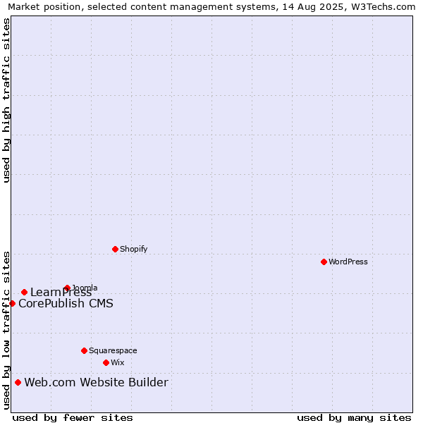 Market position of LearnPress vs. Web.com Website Builder vs. CorePublish CMS