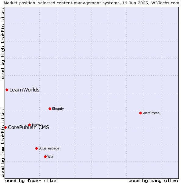 Market position of LearnWorlds vs. CorePublish CMS
