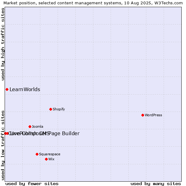 Market position of Live Composer Page Builder vs. LearnWorlds vs. CorePublish CMS
