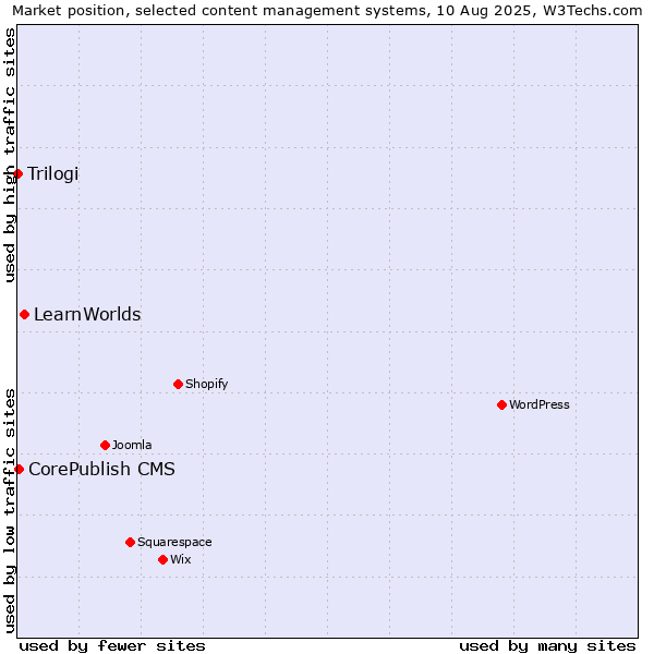Market position of LearnWorlds vs. CorePublish CMS vs. Trilogi