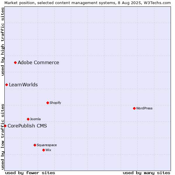 Market position of Adobe Commerce vs. LearnWorlds vs. CorePublish CMS