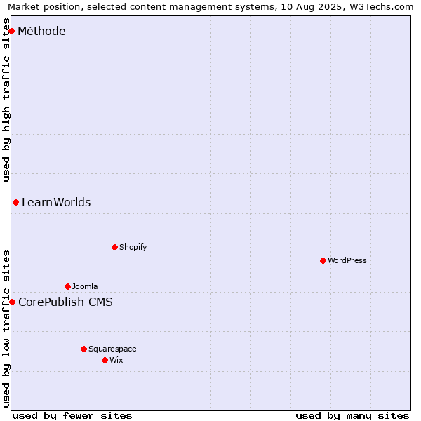 Market position of LearnWorlds vs. CorePublish CMS vs. Méthode