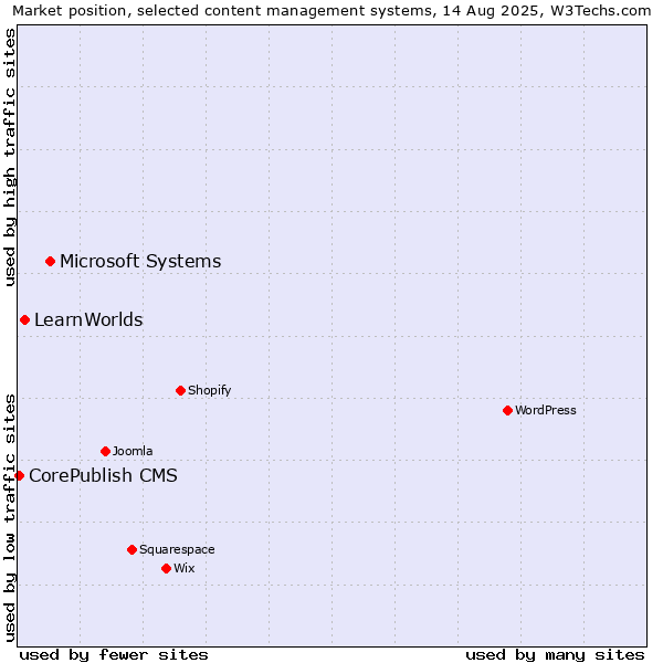Market position of Microsoft Systems vs. LearnWorlds vs. CorePublish CMS