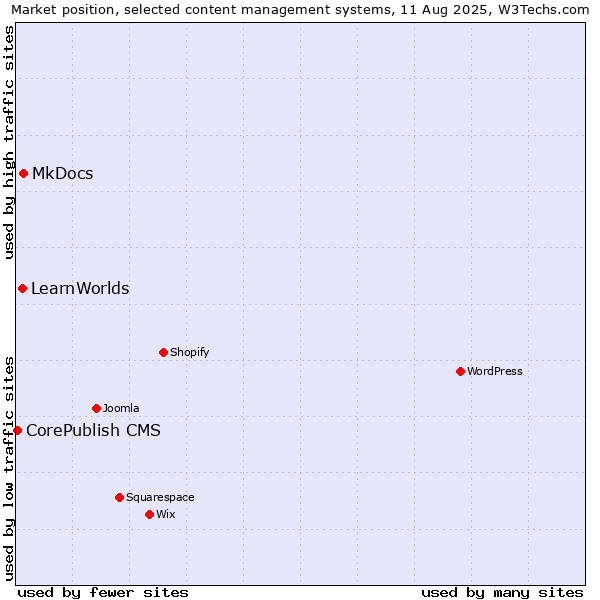Market position of MkDocs vs. LearnWorlds vs. CorePublish CMS